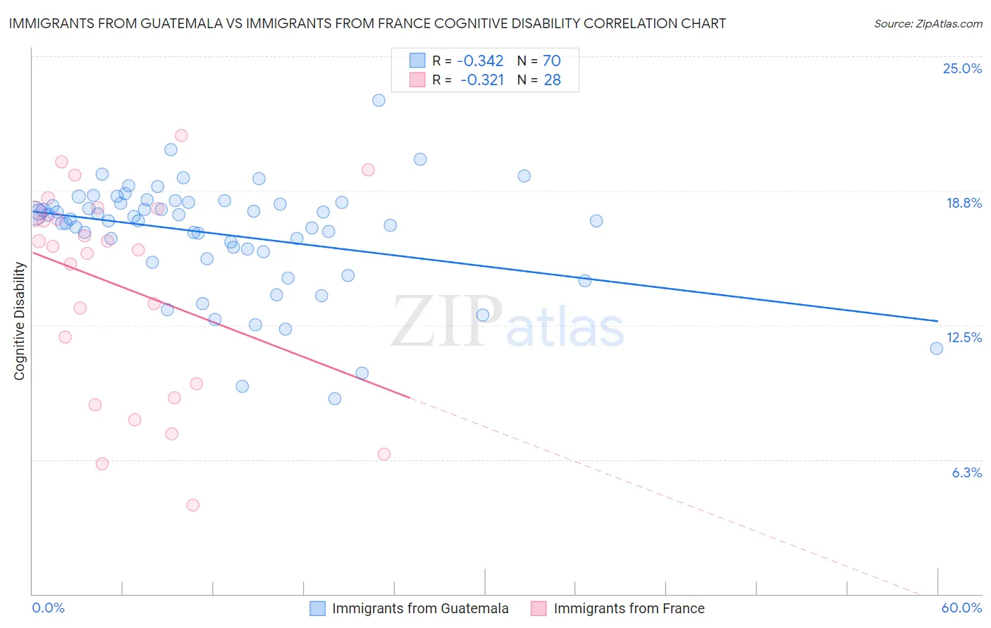 Immigrants from Guatemala vs Immigrants from France Cognitive Disability