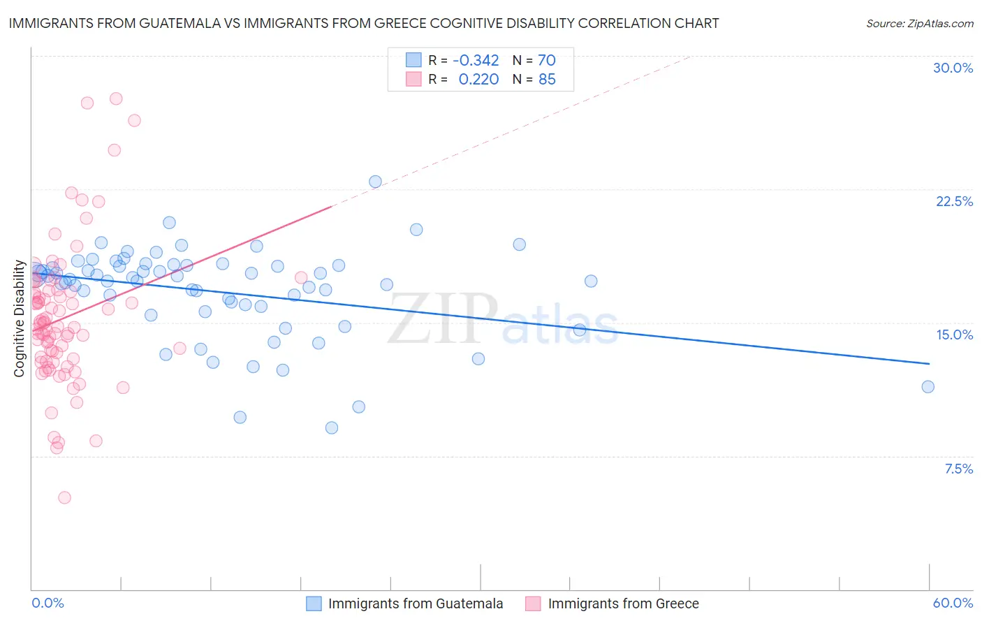 Immigrants from Guatemala vs Immigrants from Greece Cognitive Disability