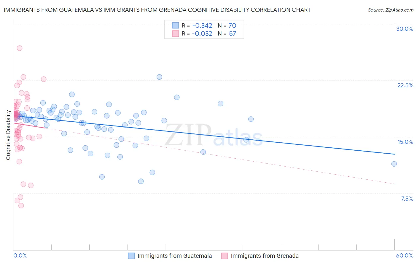 Immigrants from Guatemala vs Immigrants from Grenada Cognitive Disability