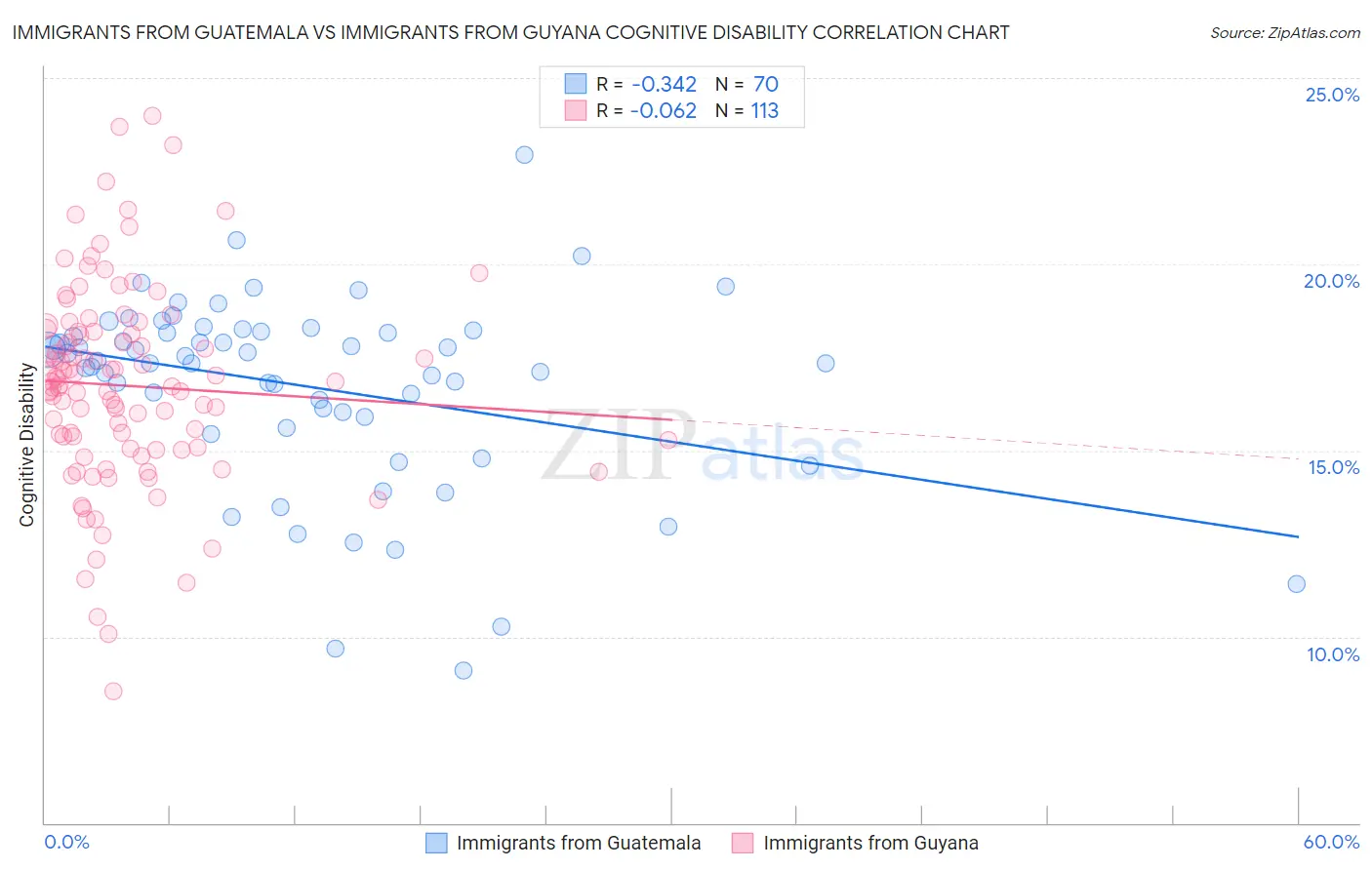 Immigrants from Guatemala vs Immigrants from Guyana Cognitive Disability