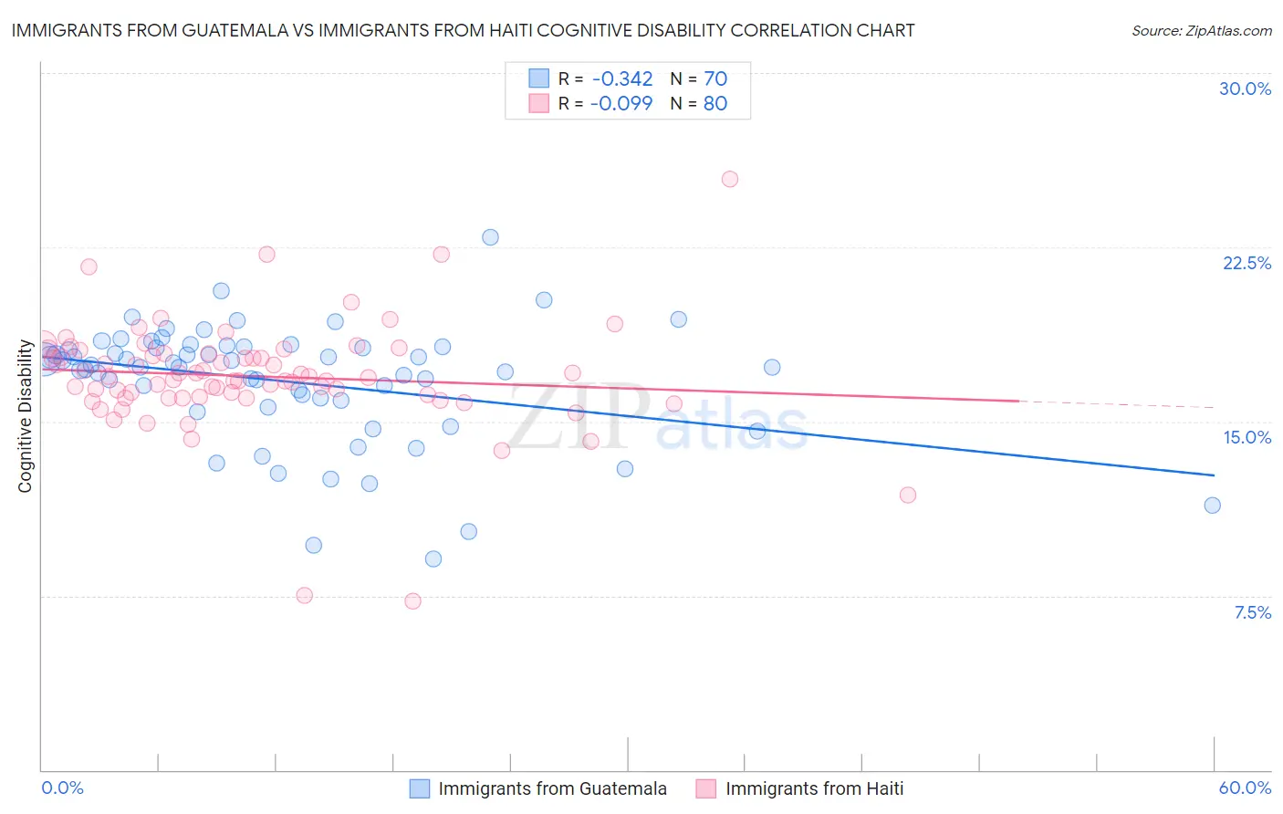 Immigrants from Guatemala vs Immigrants from Haiti Cognitive Disability