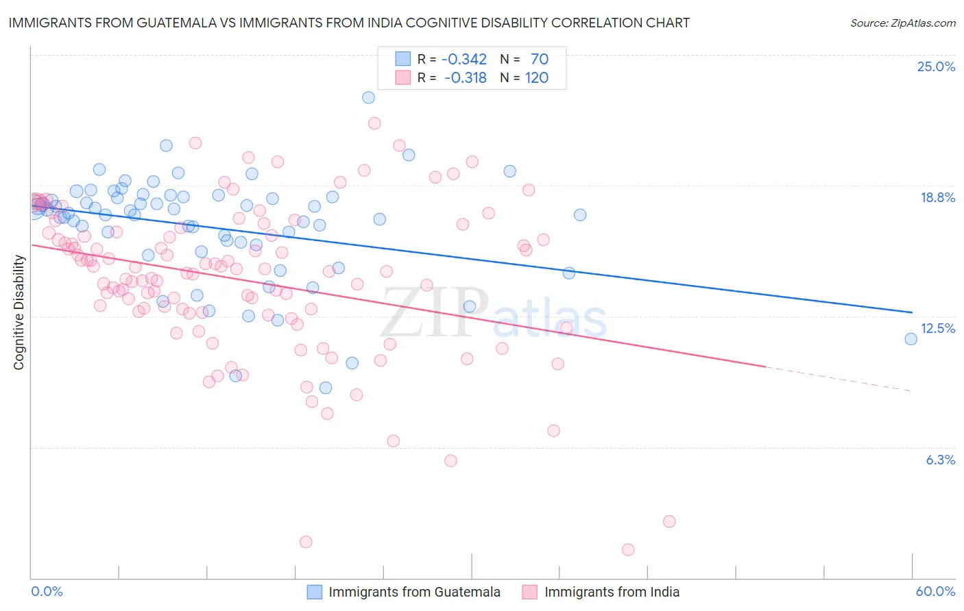 Immigrants from Guatemala vs Immigrants from India Cognitive Disability