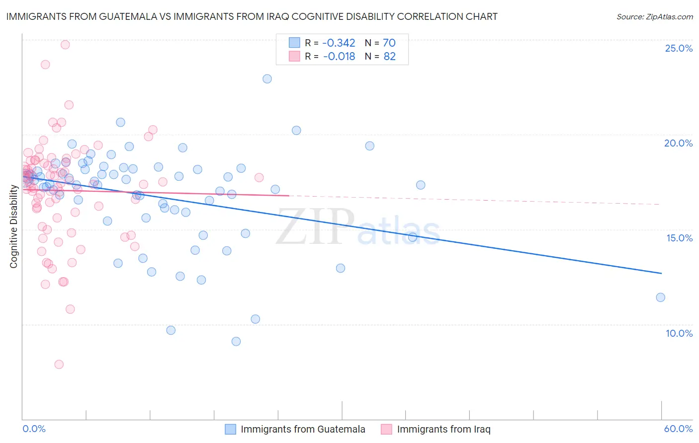 Immigrants from Guatemala vs Immigrants from Iraq Cognitive Disability