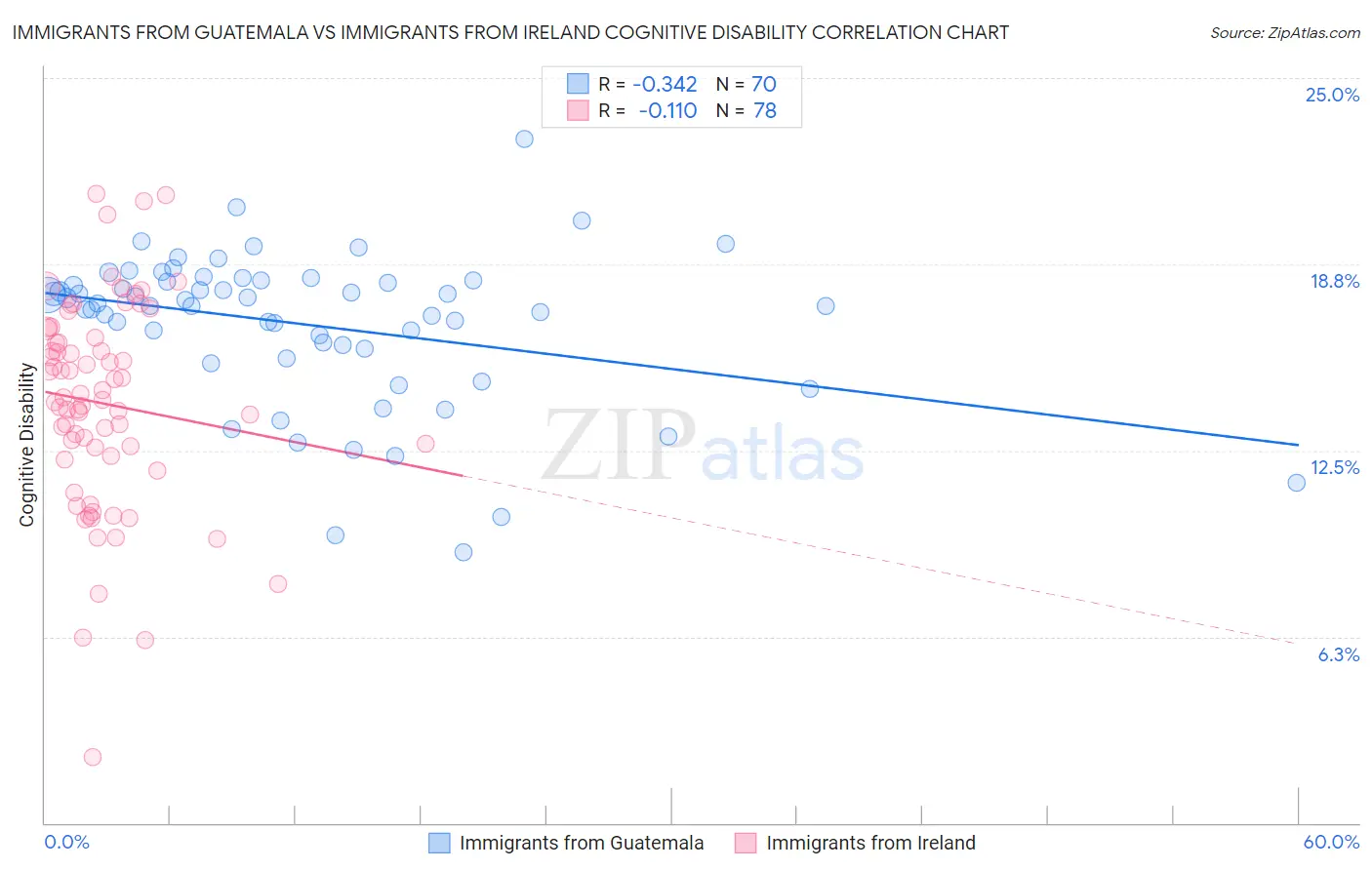 Immigrants from Guatemala vs Immigrants from Ireland Cognitive Disability