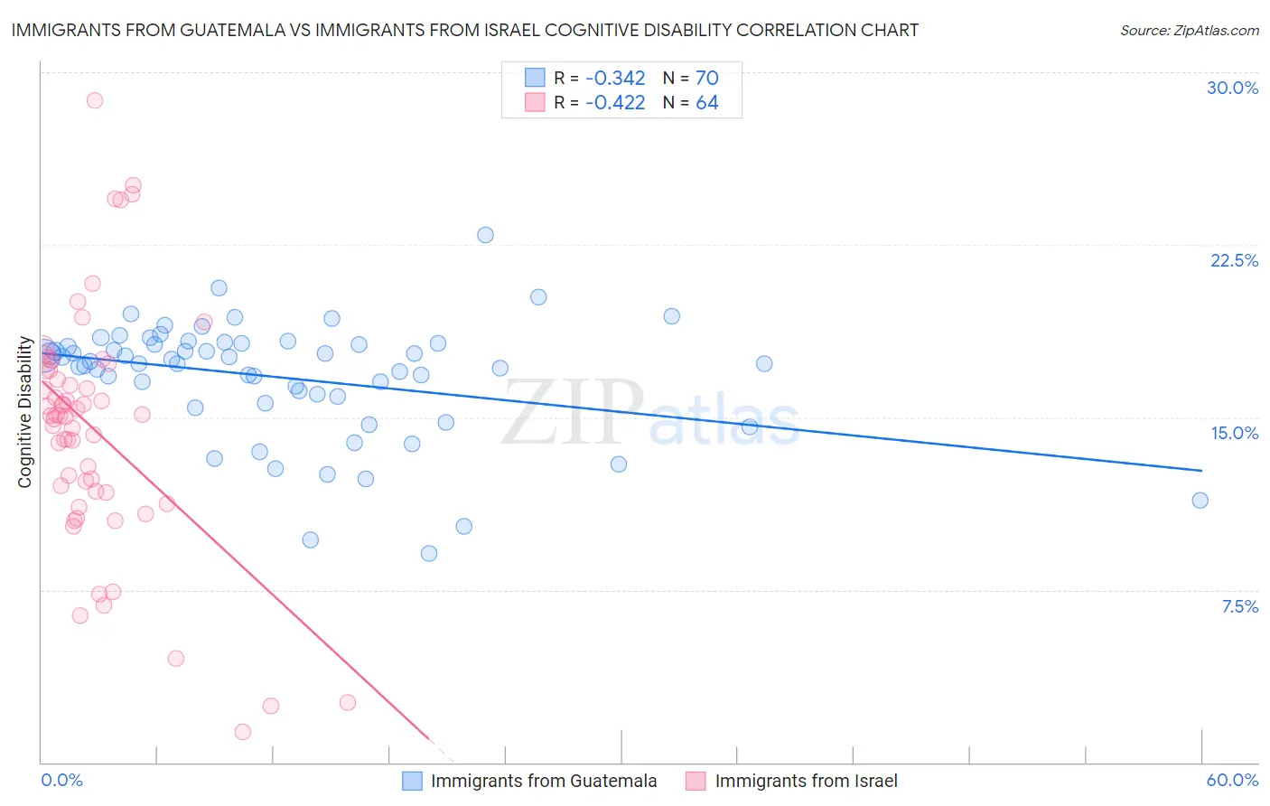 Immigrants from Guatemala vs Immigrants from Israel Cognitive Disability