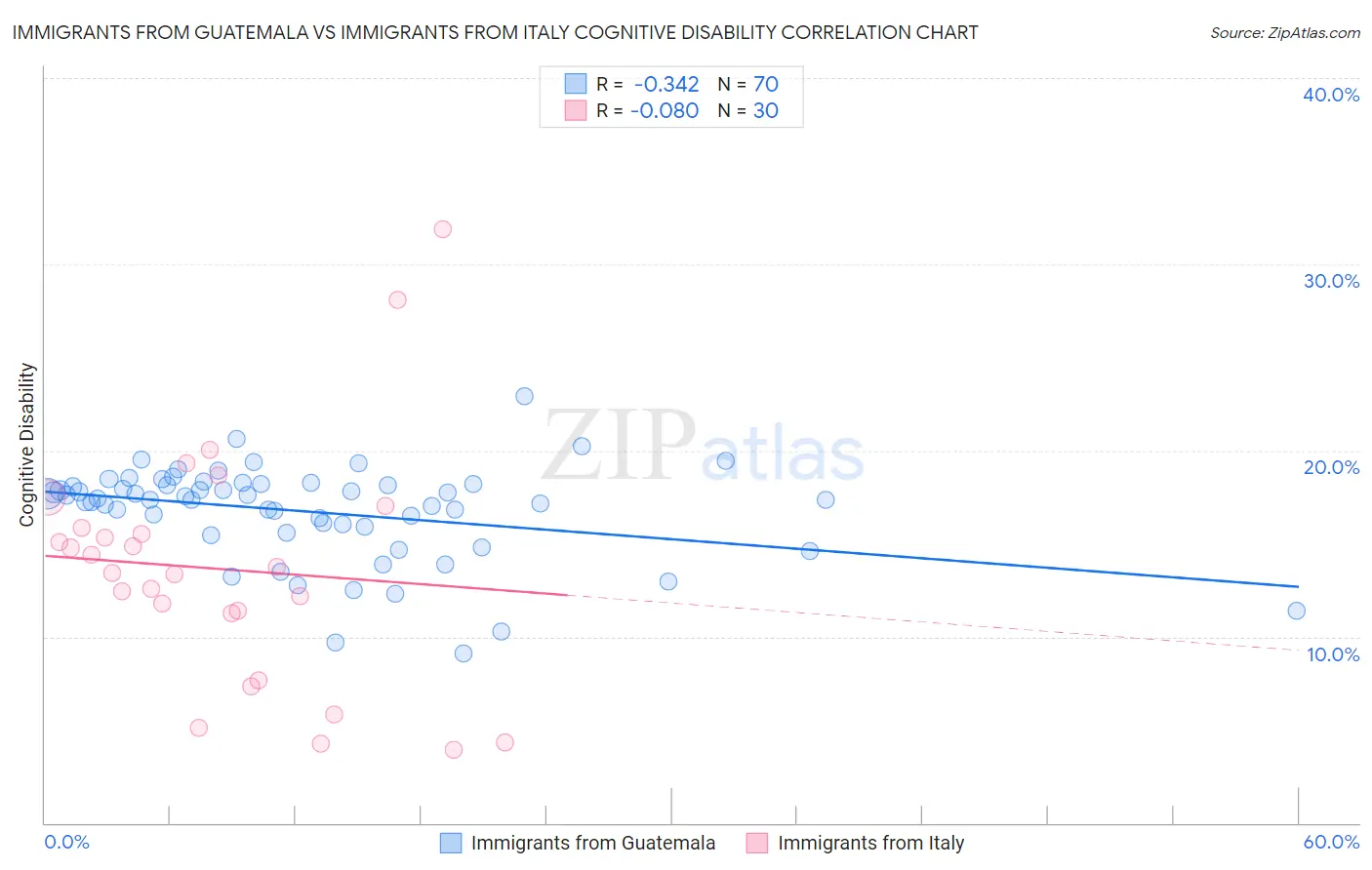 Immigrants from Guatemala vs Immigrants from Italy Cognitive Disability