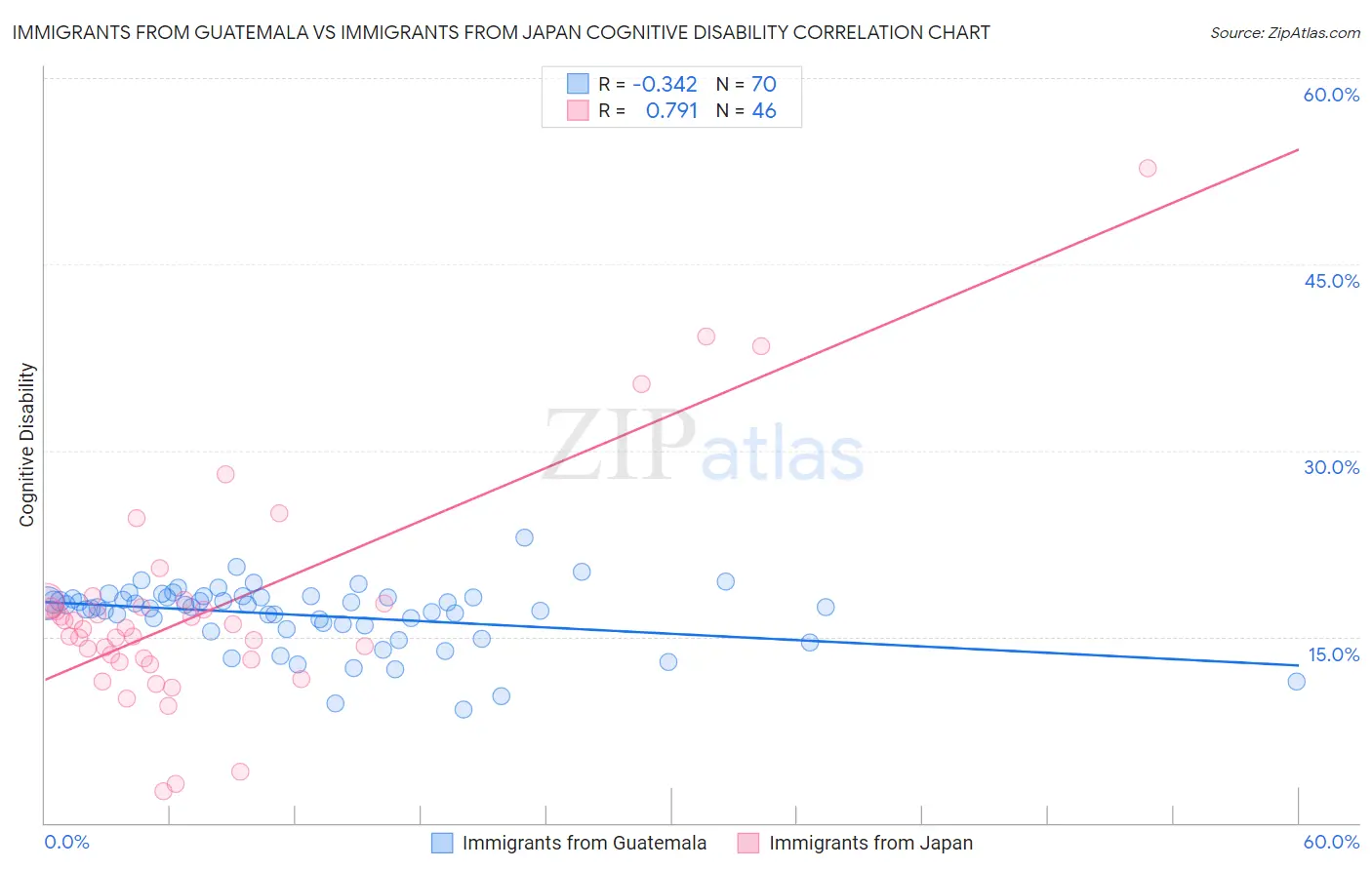 Immigrants from Guatemala vs Immigrants from Japan Cognitive Disability
