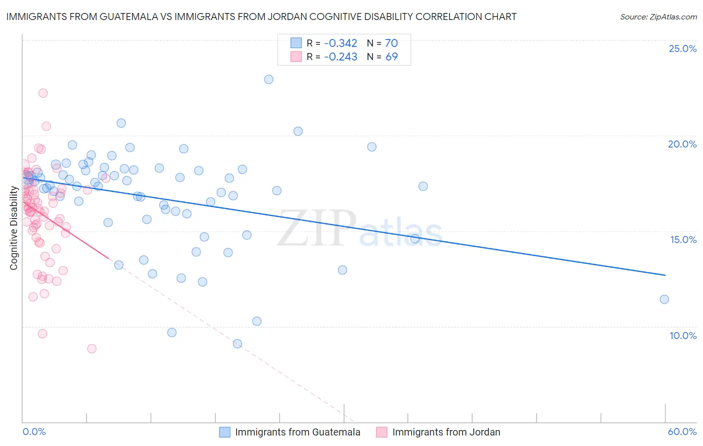 Immigrants from Guatemala vs Immigrants from Jordan Cognitive Disability