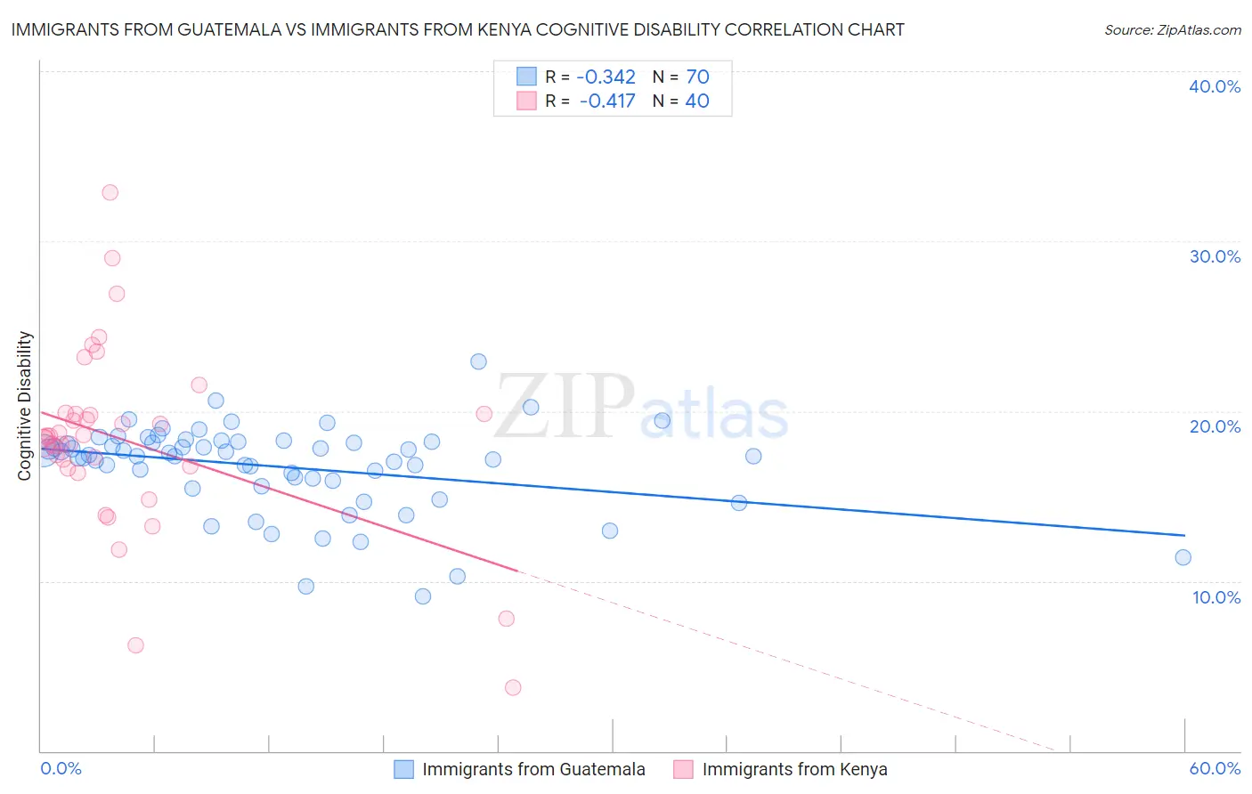 Immigrants from Guatemala vs Immigrants from Kenya Cognitive Disability