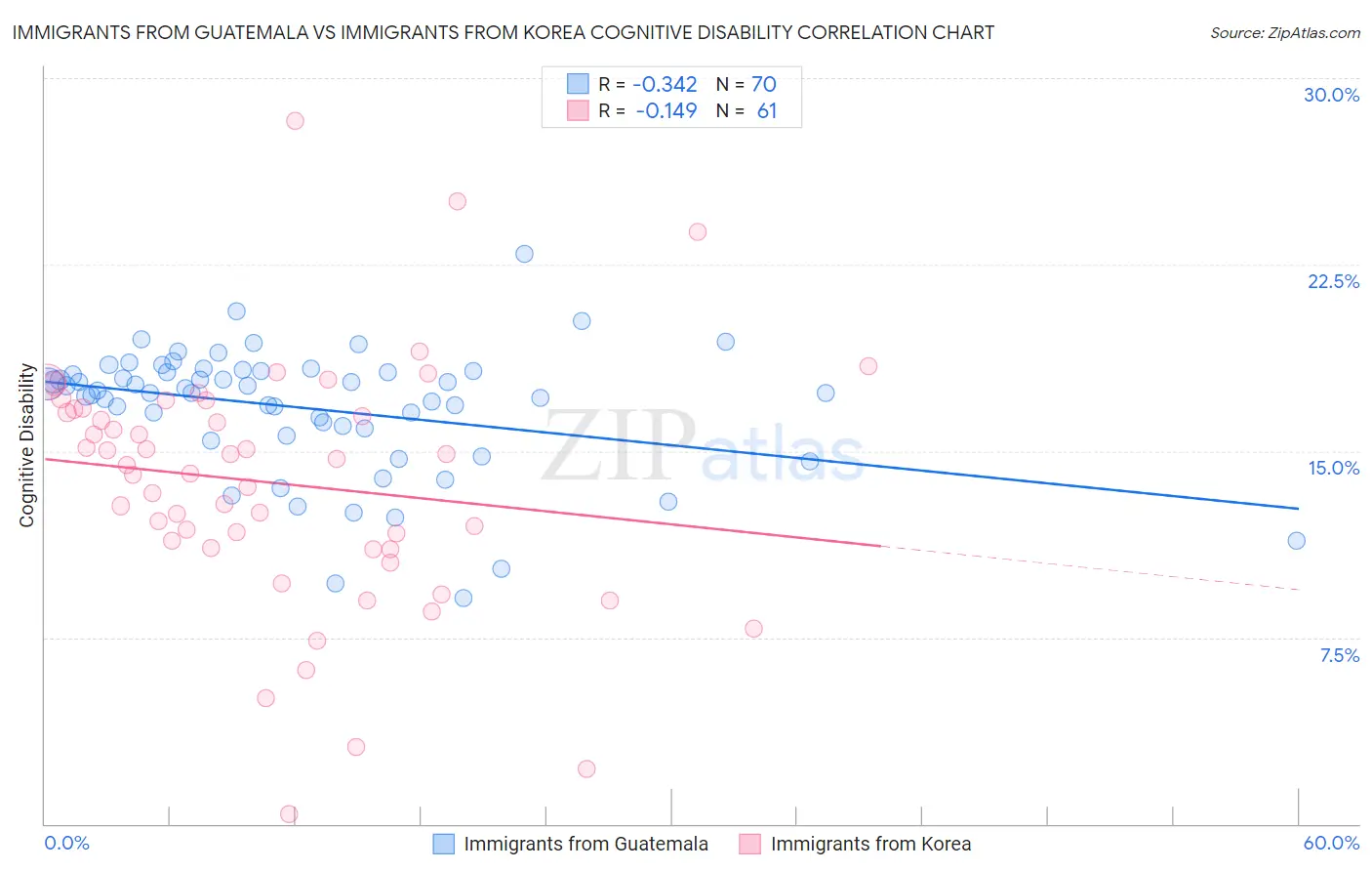 Immigrants from Guatemala vs Immigrants from Korea Cognitive Disability