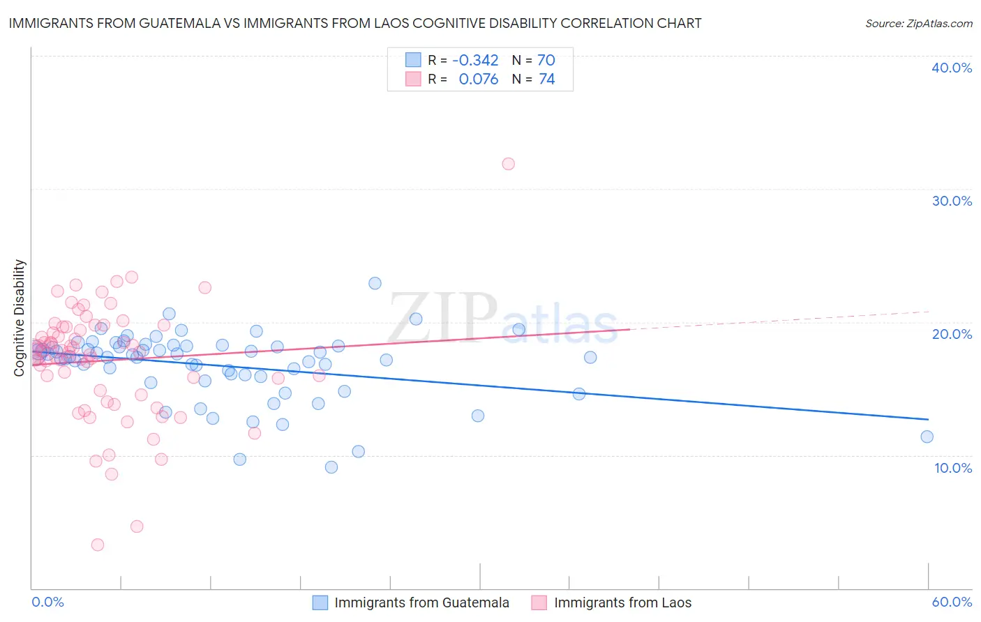 Immigrants from Guatemala vs Immigrants from Laos Cognitive Disability