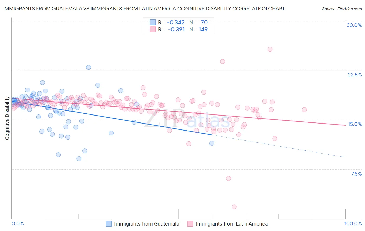 Immigrants from Guatemala vs Immigrants from Latin America Cognitive Disability