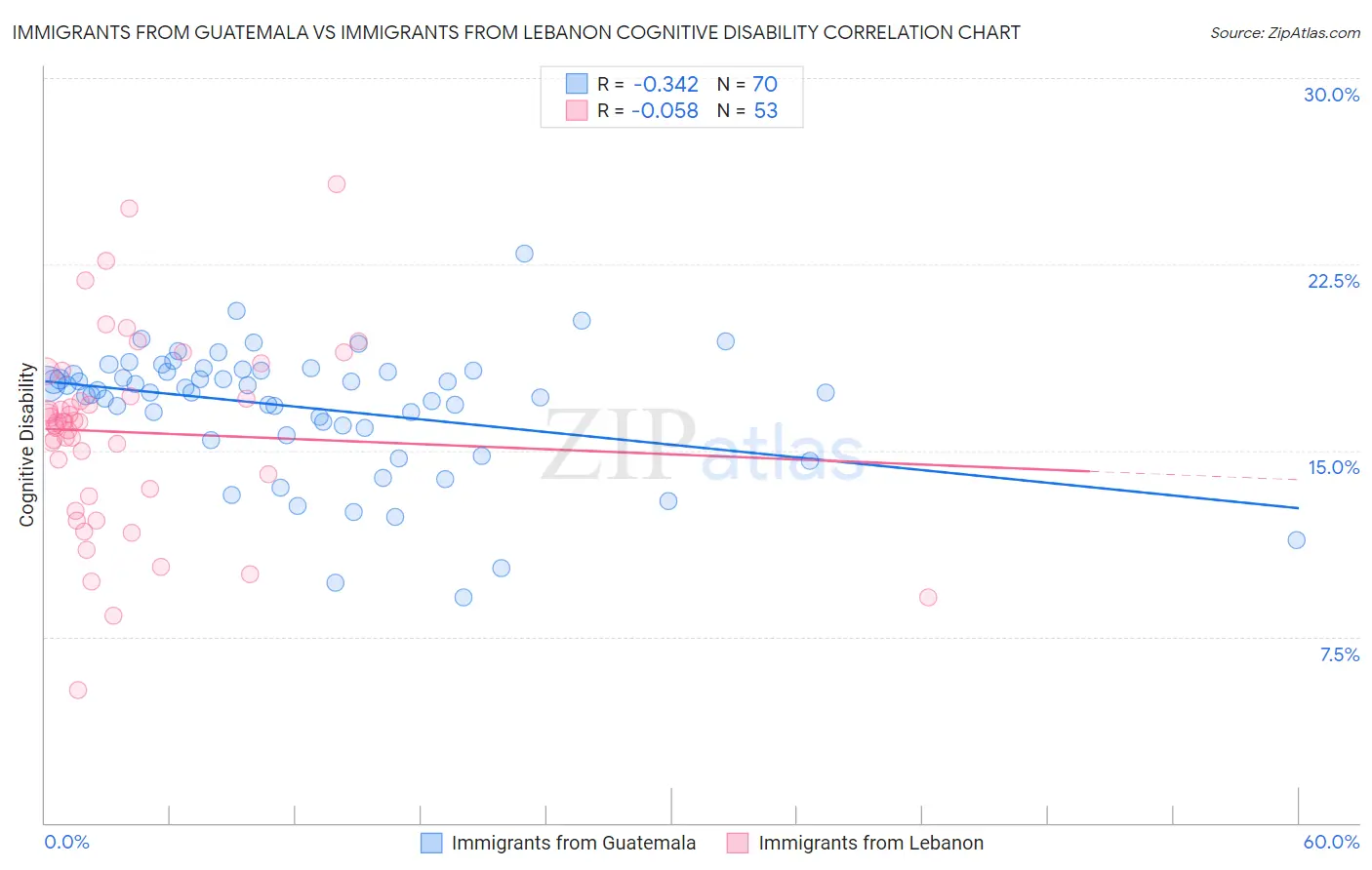 Immigrants from Guatemala vs Immigrants from Lebanon Cognitive Disability