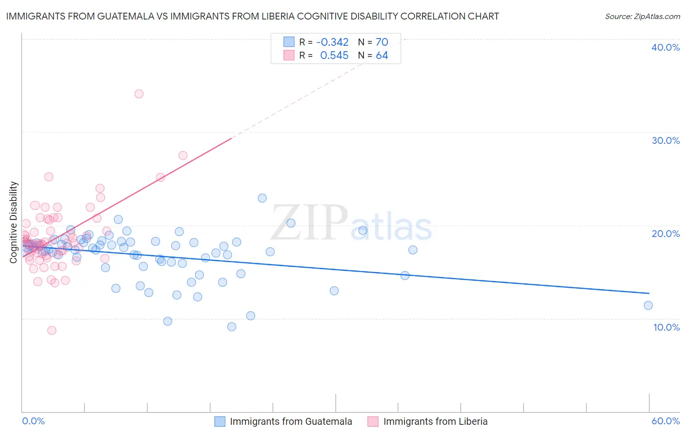 Immigrants from Guatemala vs Immigrants from Liberia Cognitive Disability
