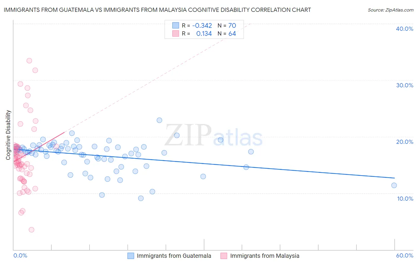 Immigrants from Guatemala vs Immigrants from Malaysia Cognitive Disability