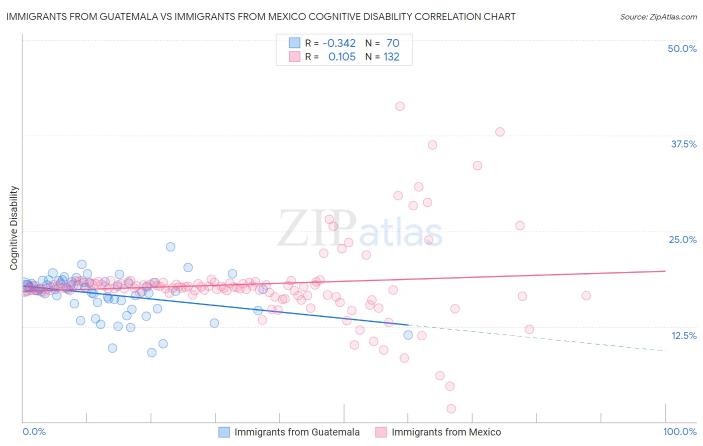 Immigrants from Guatemala vs Immigrants from Mexico Cognitive Disability
