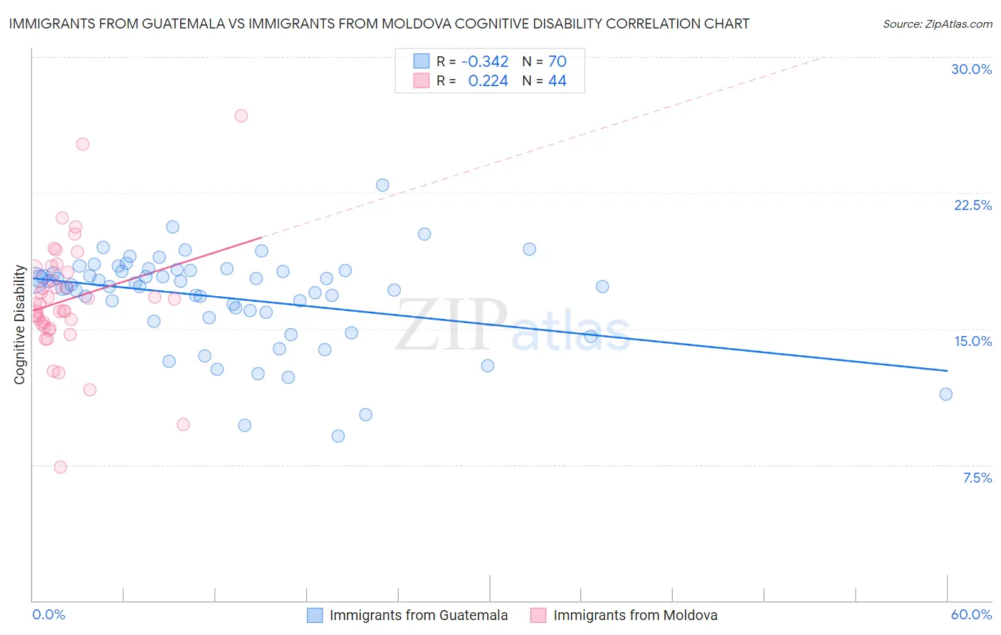 Immigrants from Guatemala vs Immigrants from Moldova Cognitive Disability