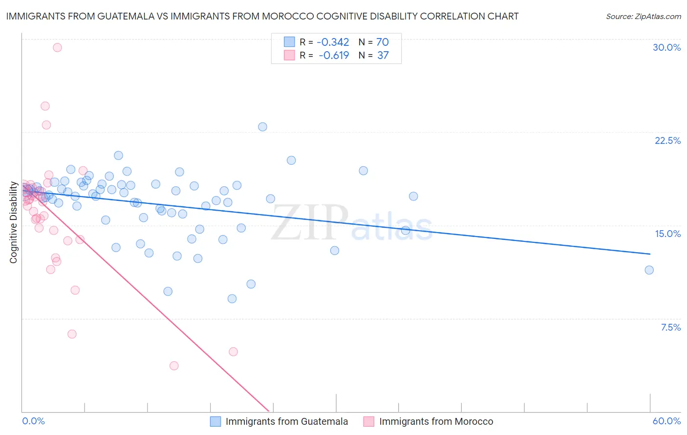 Immigrants from Guatemala vs Immigrants from Morocco Cognitive Disability