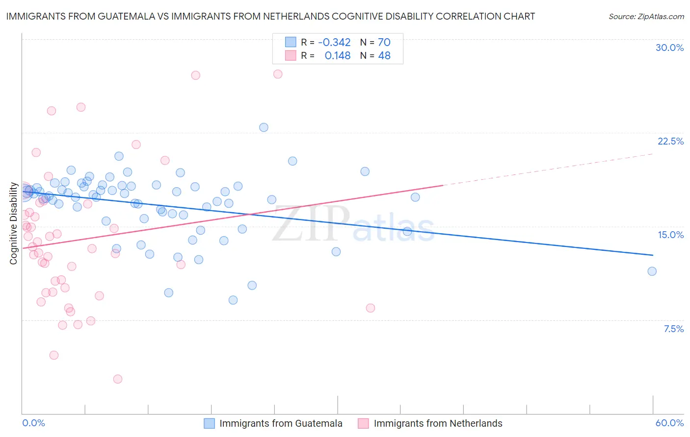 Immigrants from Guatemala vs Immigrants from Netherlands Cognitive Disability