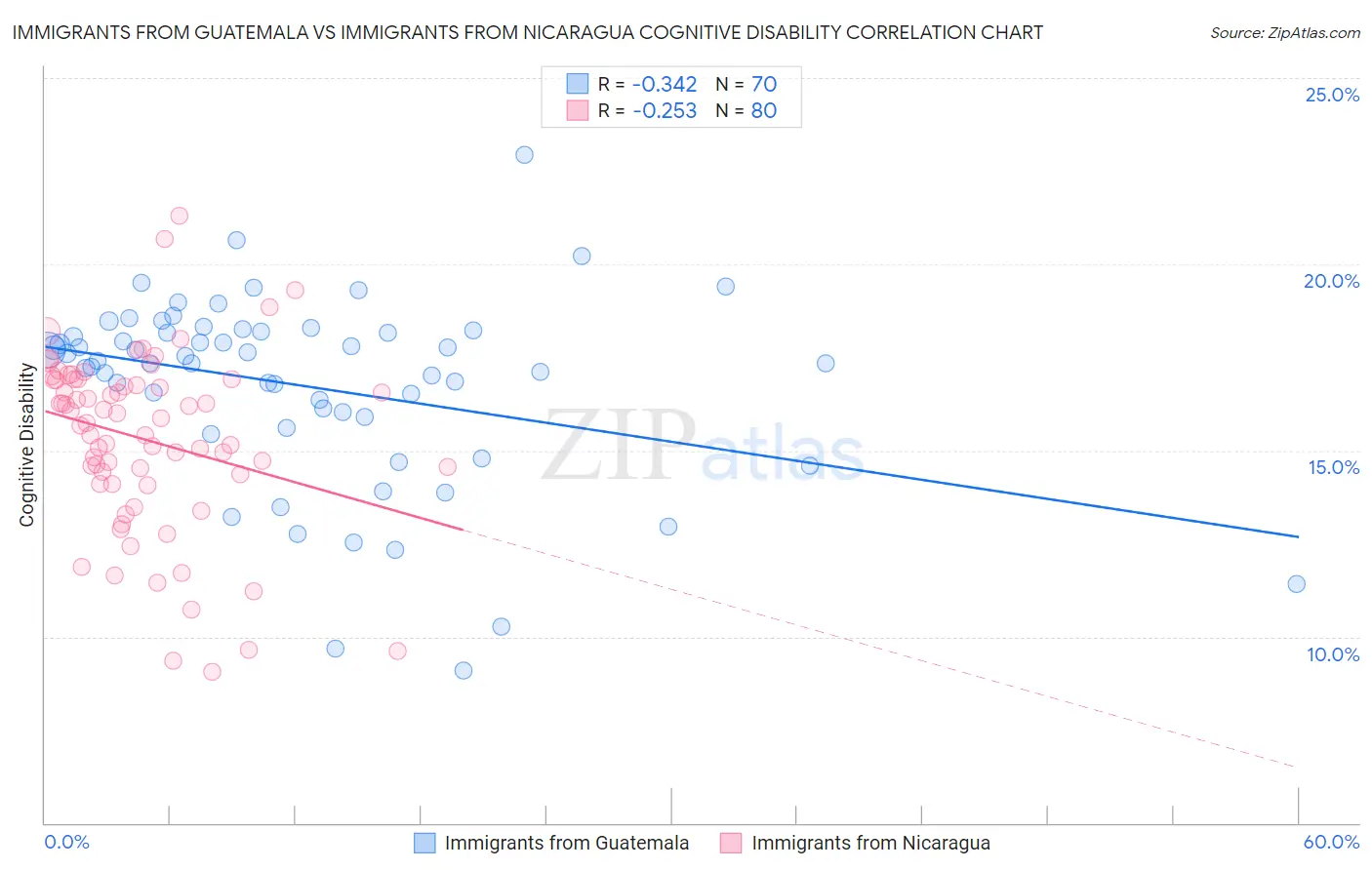 Immigrants from Guatemala vs Immigrants from Nicaragua Cognitive Disability