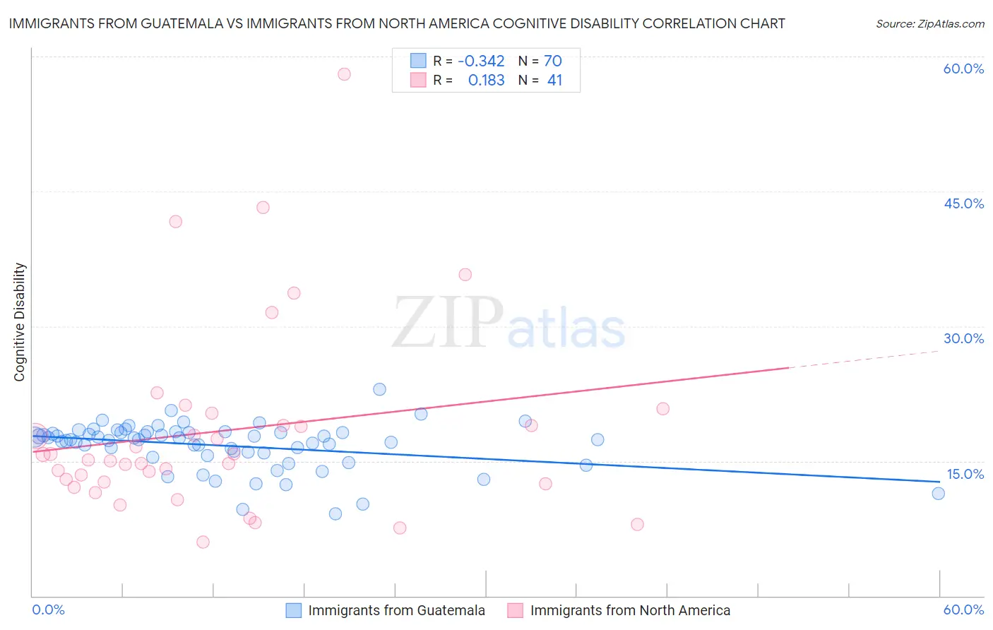 Immigrants from Guatemala vs Immigrants from North America Cognitive Disability