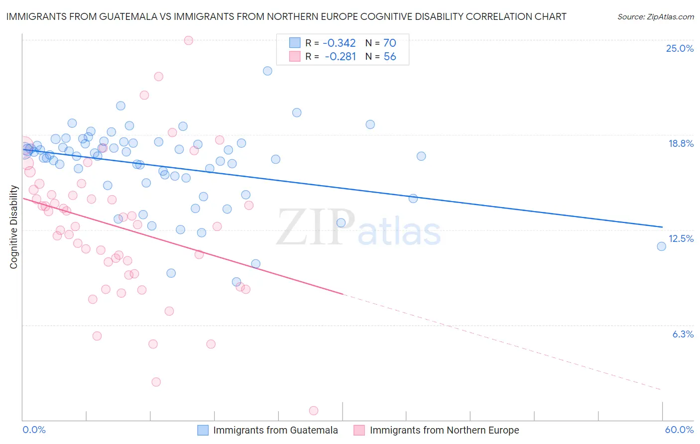 Immigrants from Guatemala vs Immigrants from Northern Europe Cognitive Disability