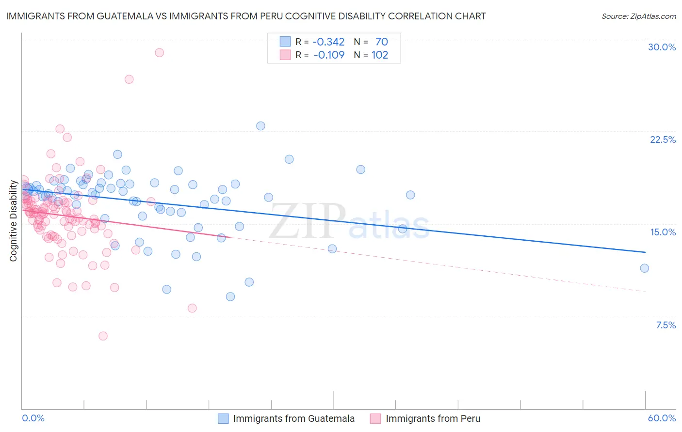 Immigrants from Guatemala vs Immigrants from Peru Cognitive Disability