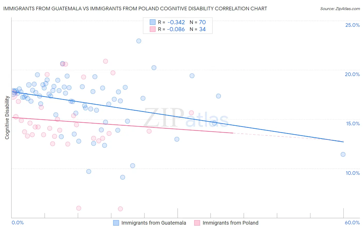 Immigrants from Guatemala vs Immigrants from Poland Cognitive Disability