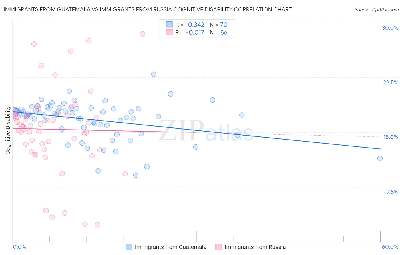 Immigrants from Guatemala vs Immigrants from Russia Cognitive Disability
