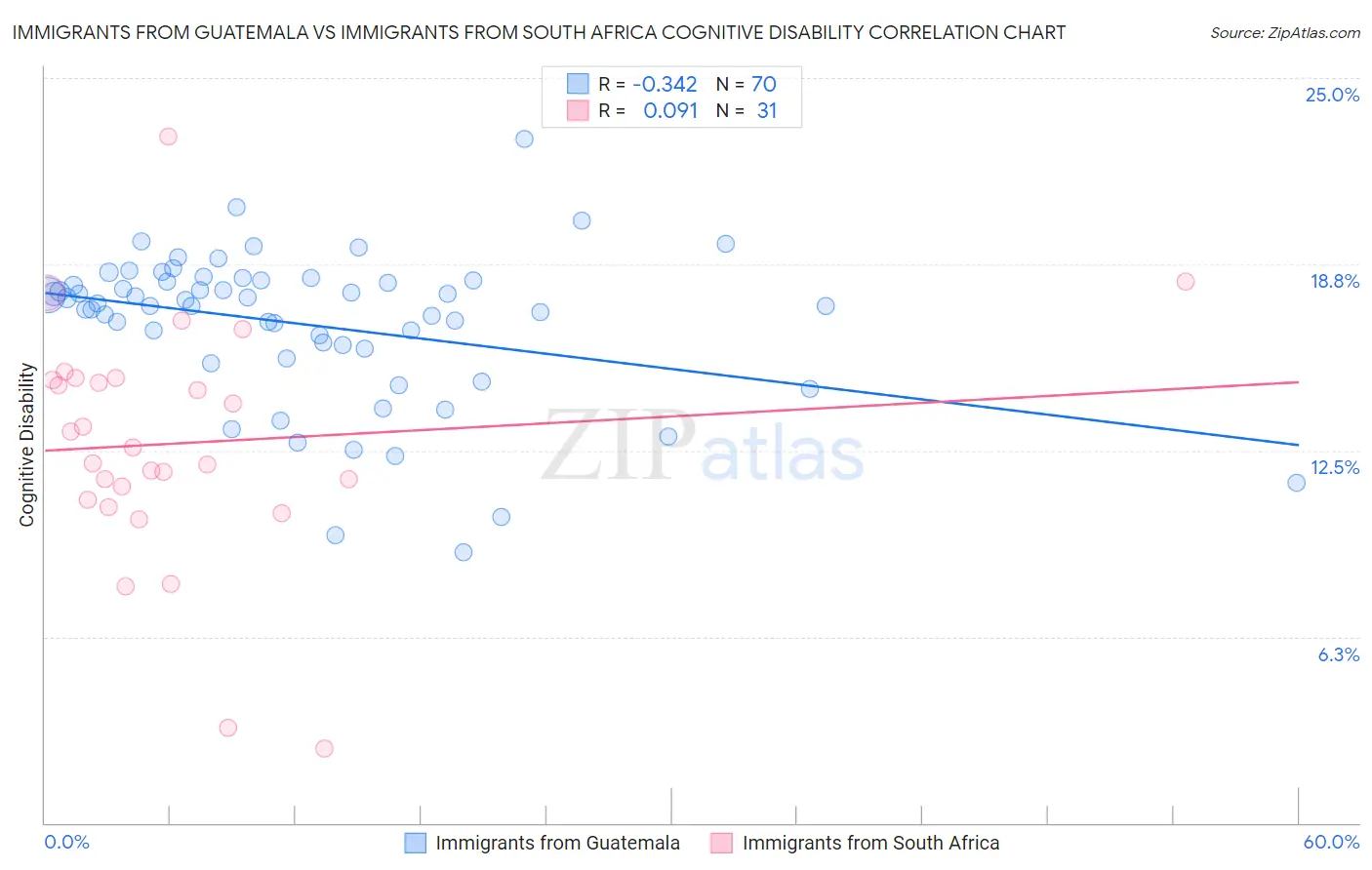 Immigrants from Guatemala vs Immigrants from South Africa Cognitive Disability