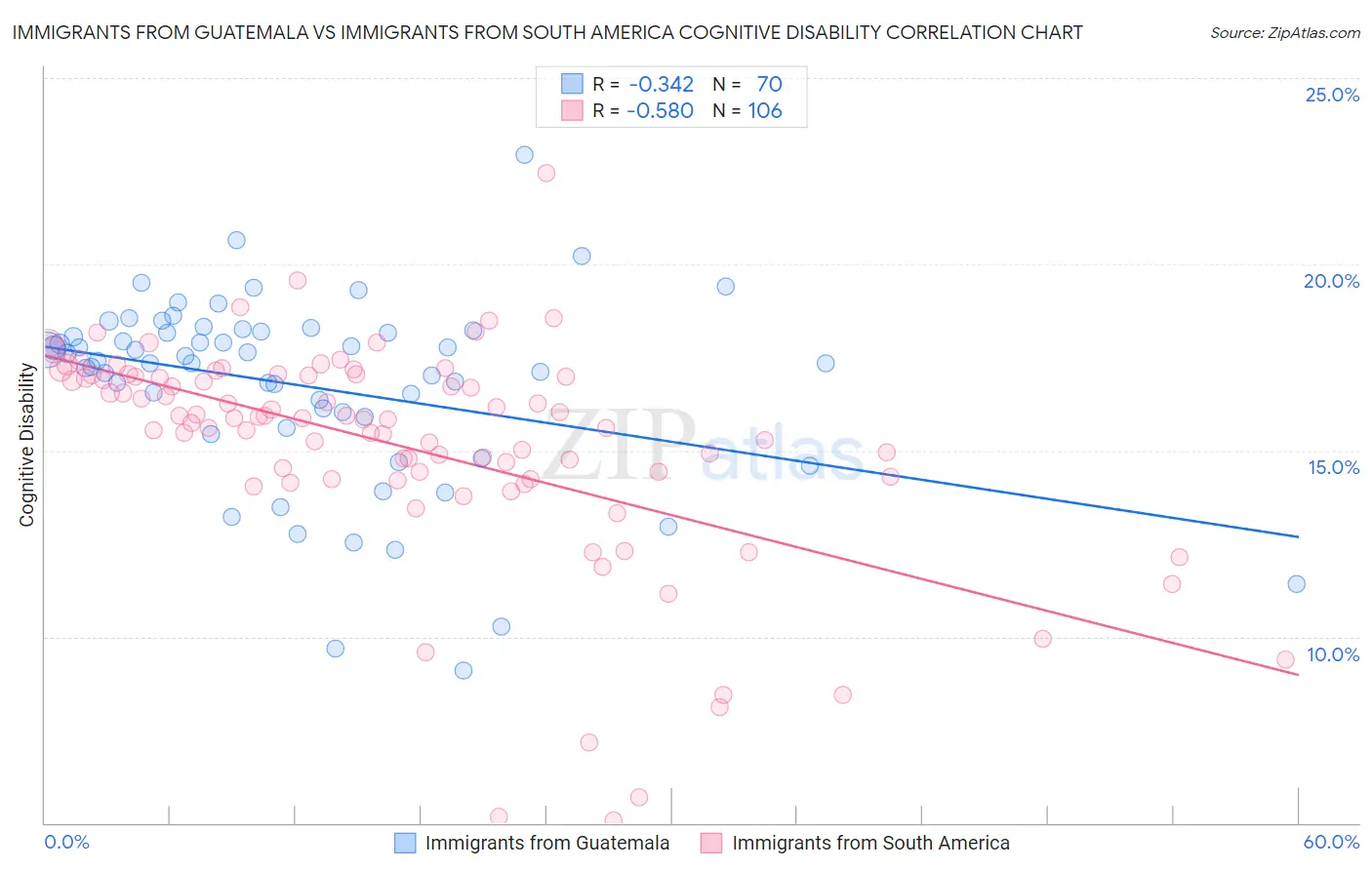 Immigrants from Guatemala vs Immigrants from South America Cognitive Disability