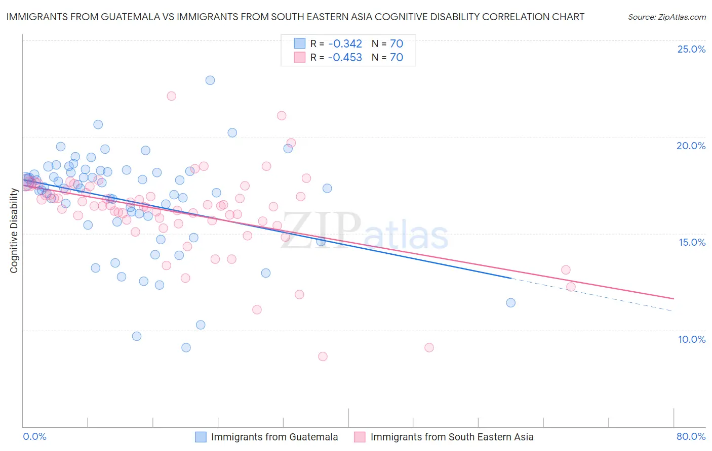Immigrants from Guatemala vs Immigrants from South Eastern Asia Cognitive Disability
