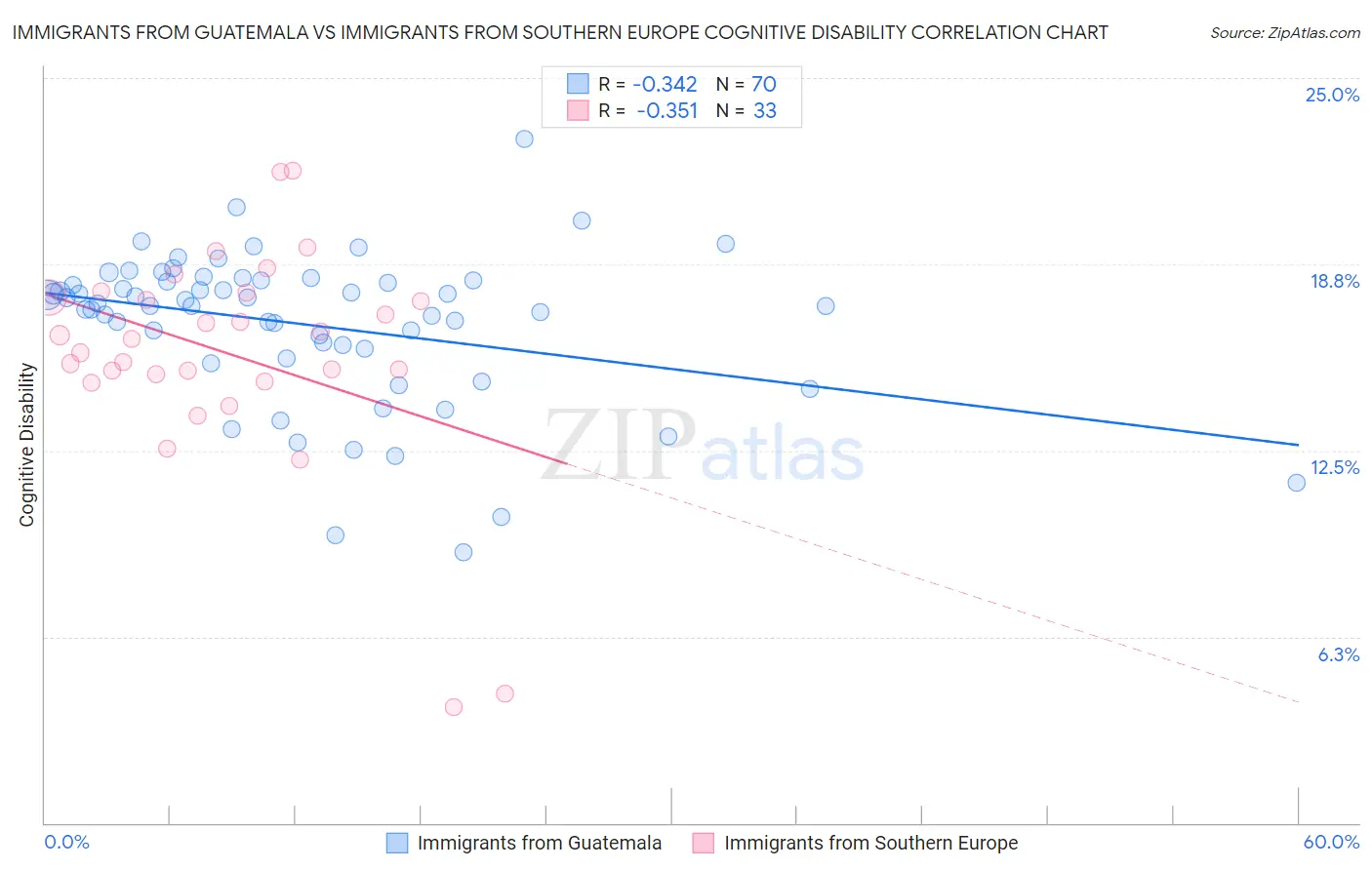 Immigrants from Guatemala vs Immigrants from Southern Europe Cognitive Disability