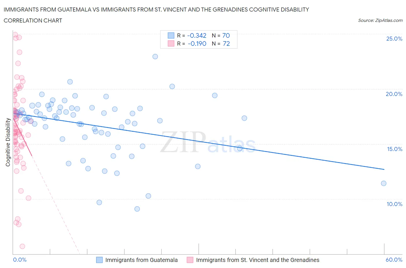 Immigrants from Guatemala vs Immigrants from St. Vincent and the Grenadines Cognitive Disability