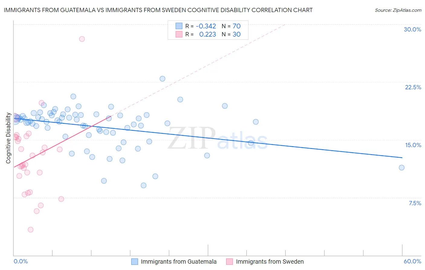 Immigrants from Guatemala vs Immigrants from Sweden Cognitive Disability