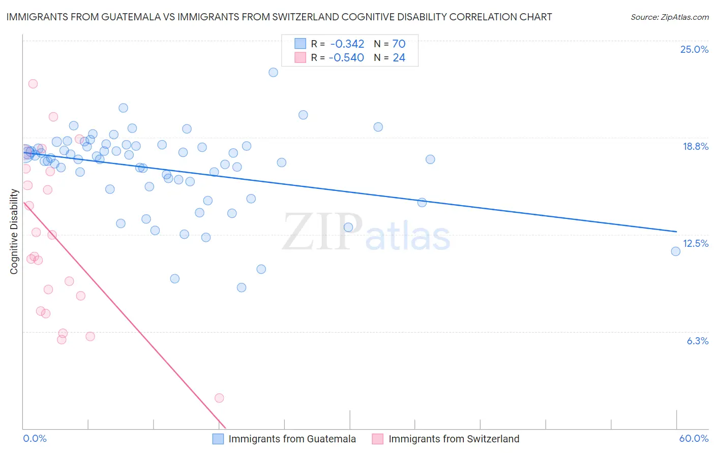 Immigrants from Guatemala vs Immigrants from Switzerland Cognitive Disability