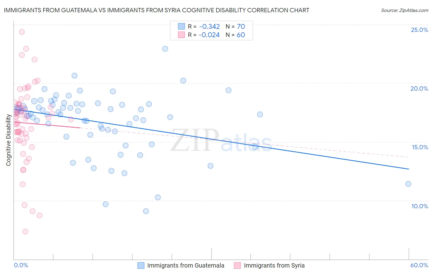 Immigrants from Guatemala vs Immigrants from Syria Cognitive Disability