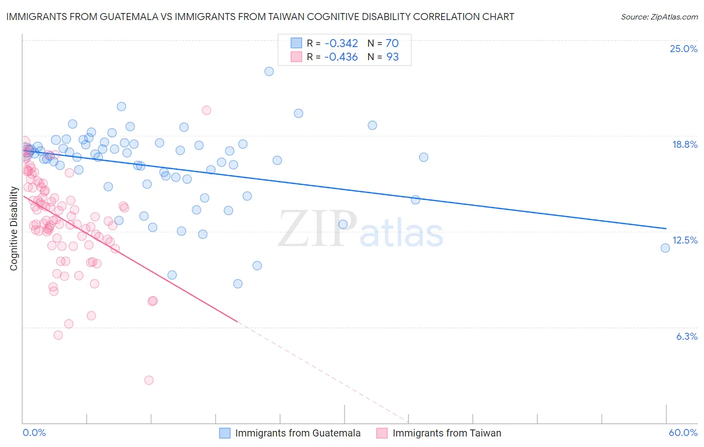 Immigrants from Guatemala vs Immigrants from Taiwan Cognitive Disability
