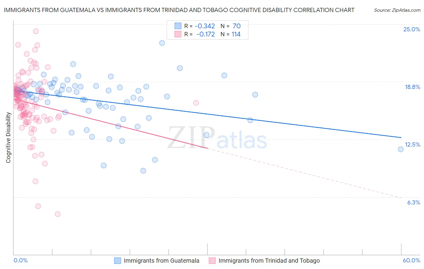 Immigrants from Guatemala vs Immigrants from Trinidad and Tobago Cognitive Disability