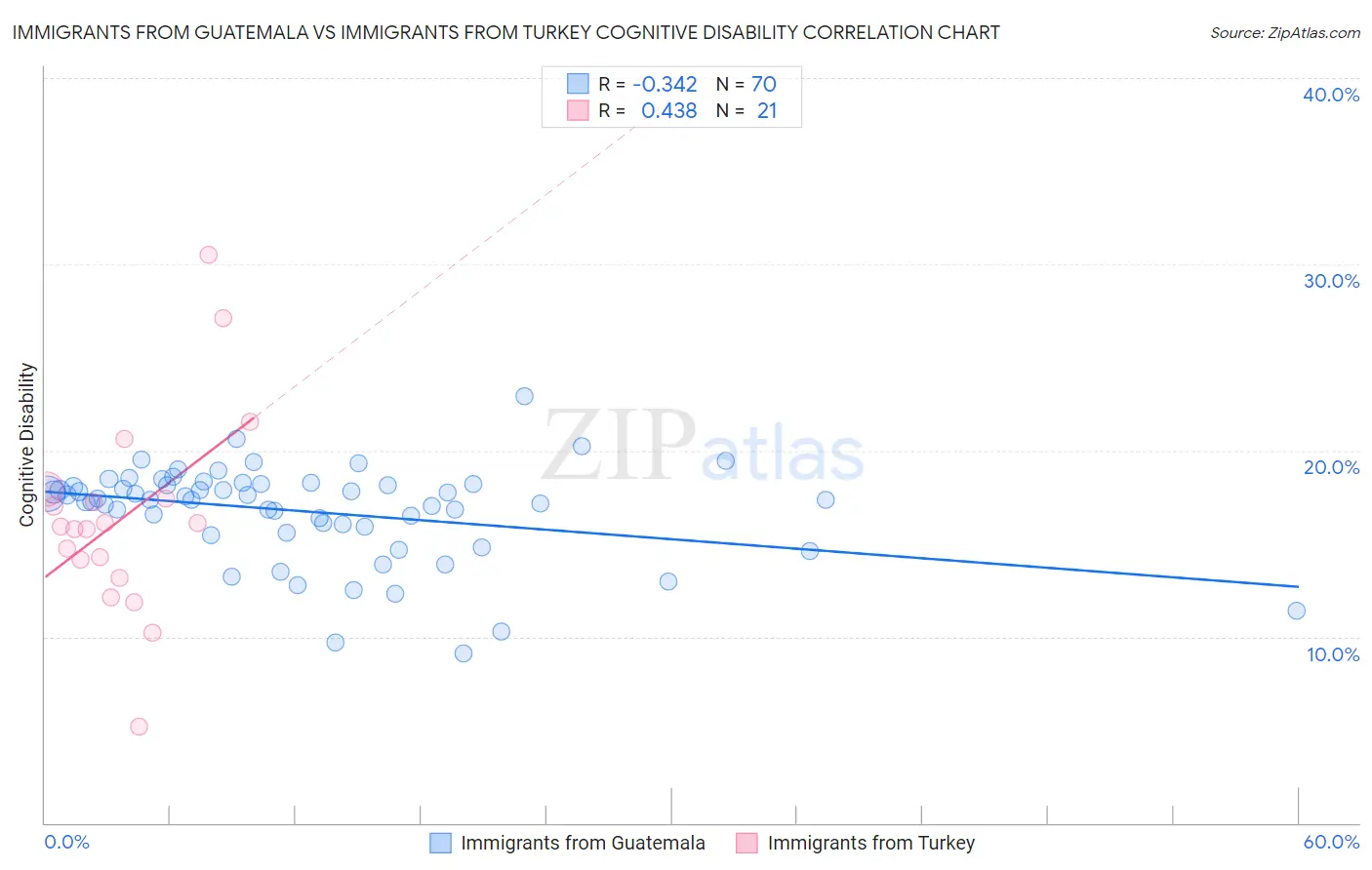 Immigrants from Guatemala vs Immigrants from Turkey Cognitive Disability