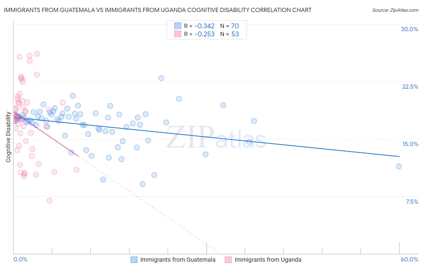 Immigrants from Guatemala vs Immigrants from Uganda Cognitive Disability