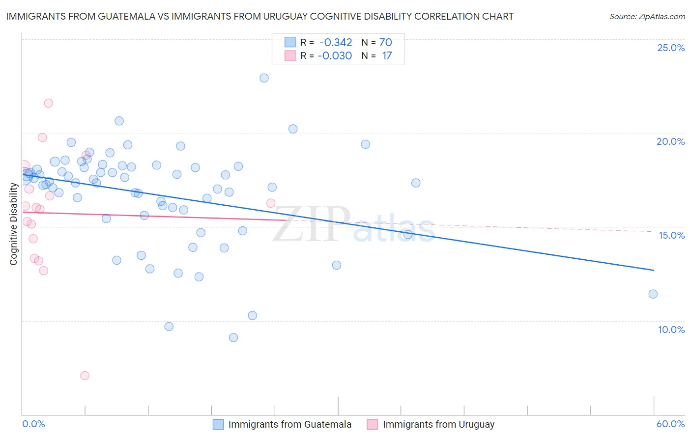 Immigrants from Guatemala vs Immigrants from Uruguay Cognitive Disability