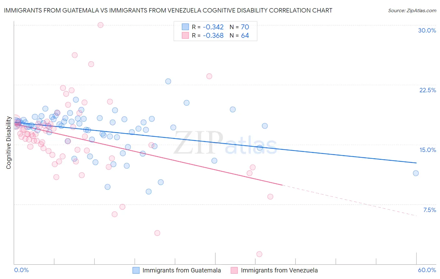 Immigrants from Guatemala vs Immigrants from Venezuela Cognitive Disability
