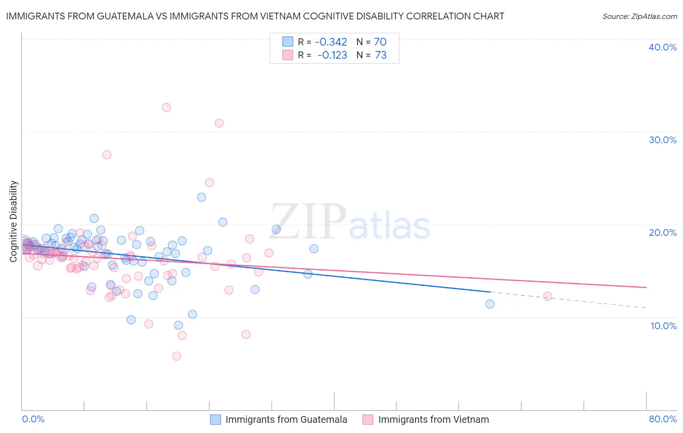 Immigrants from Guatemala vs Immigrants from Vietnam Cognitive Disability