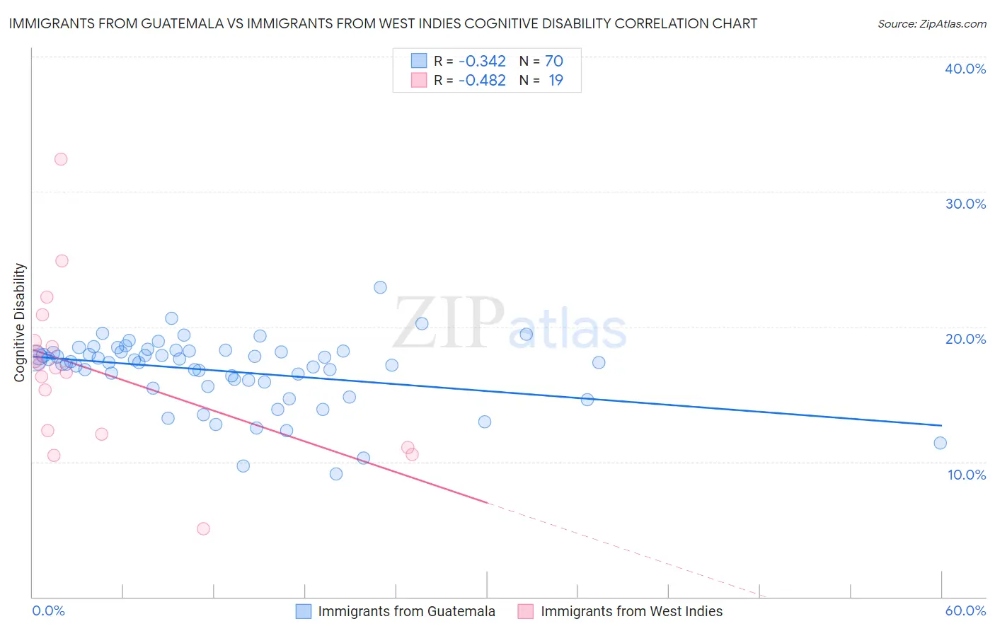 Immigrants from Guatemala vs Immigrants from West Indies Cognitive Disability