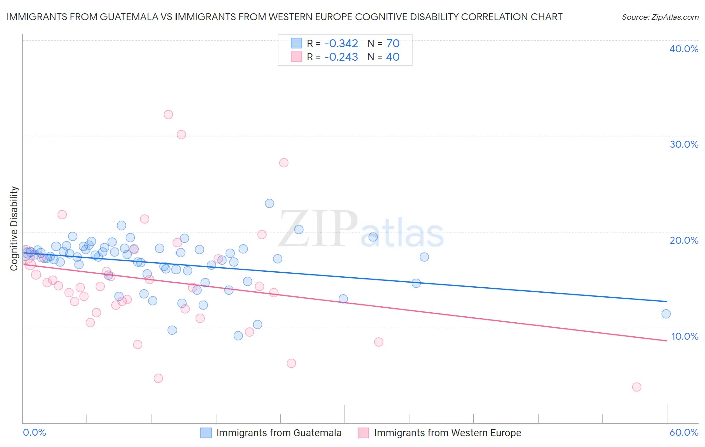Immigrants from Guatemala vs Immigrants from Western Europe Cognitive Disability