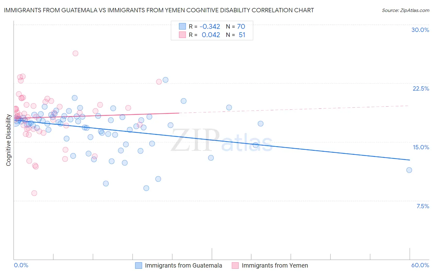 Immigrants from Guatemala vs Immigrants from Yemen Cognitive Disability
