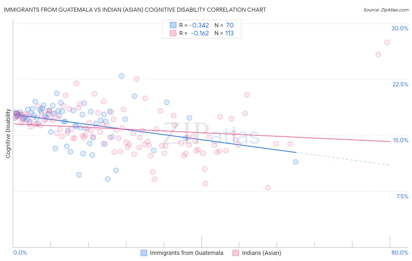 Immigrants from Guatemala vs Indian (Asian) Cognitive Disability