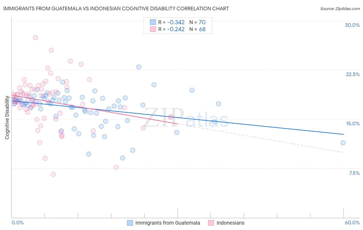 Immigrants from Guatemala vs Indonesian Cognitive Disability