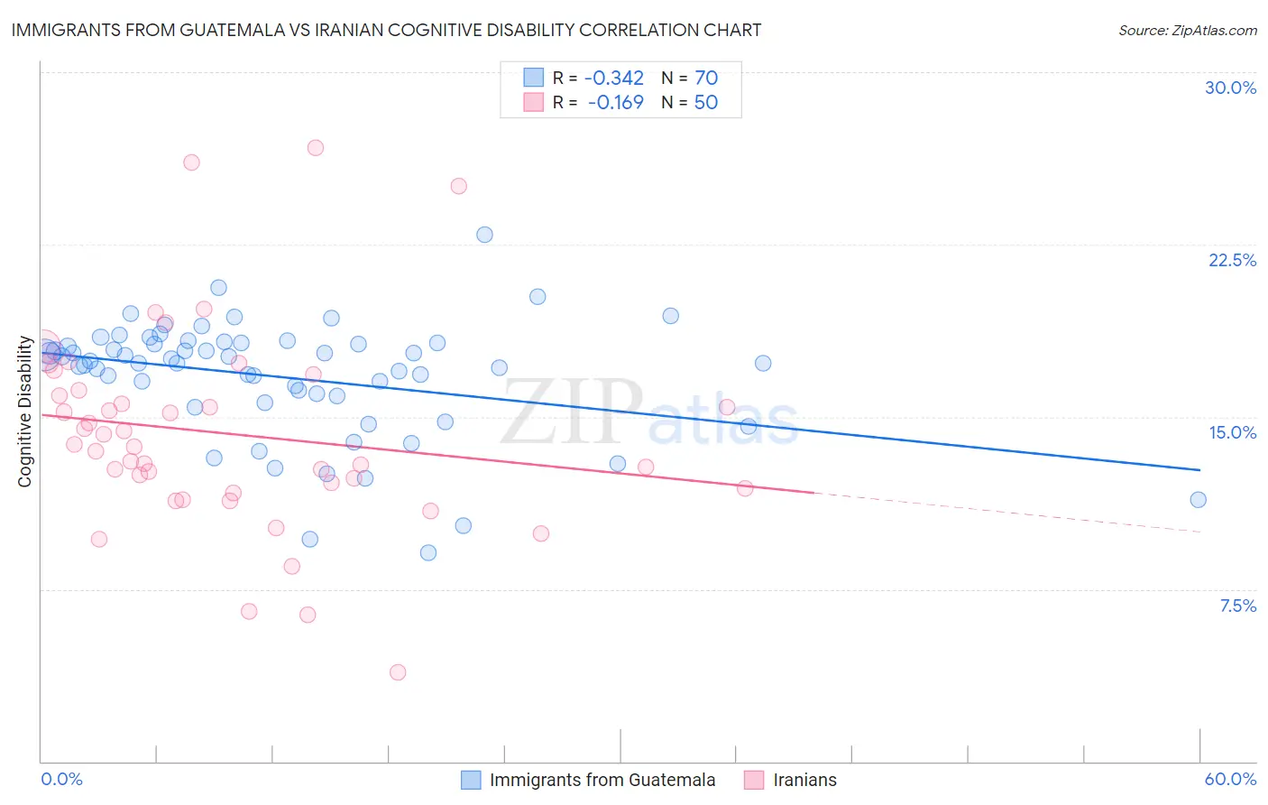 Immigrants from Guatemala vs Iranian Cognitive Disability